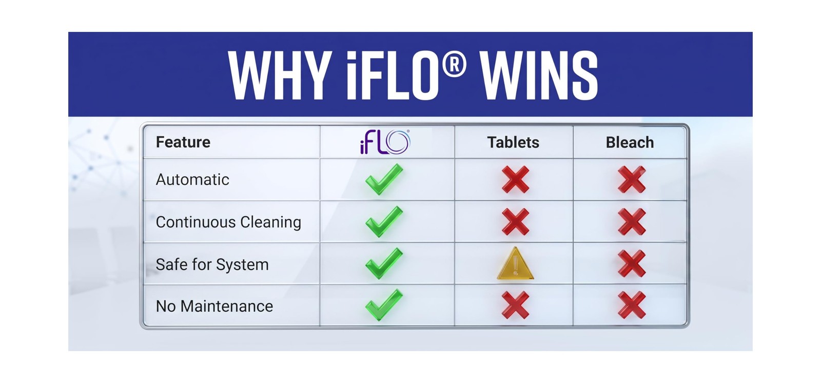 iFLO® Smart A/C Drain Line and Drain Pan Cleaner for HVAC System, Clog-Free