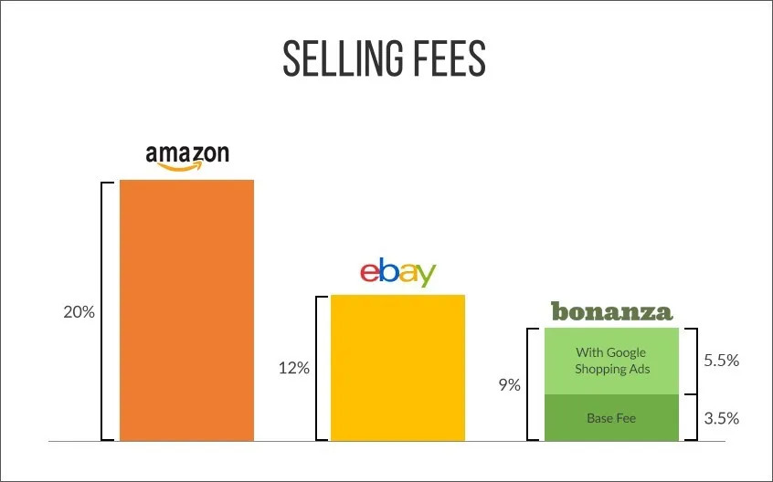 Ready Made 2000 items Dropshipping Bonanza store – Google Shopping Risk-Free