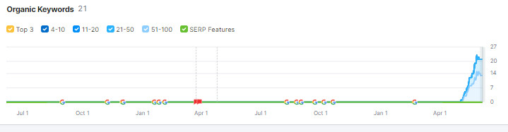 Monthly SEO search engine optimsation all types of websites FREE upto $250ads