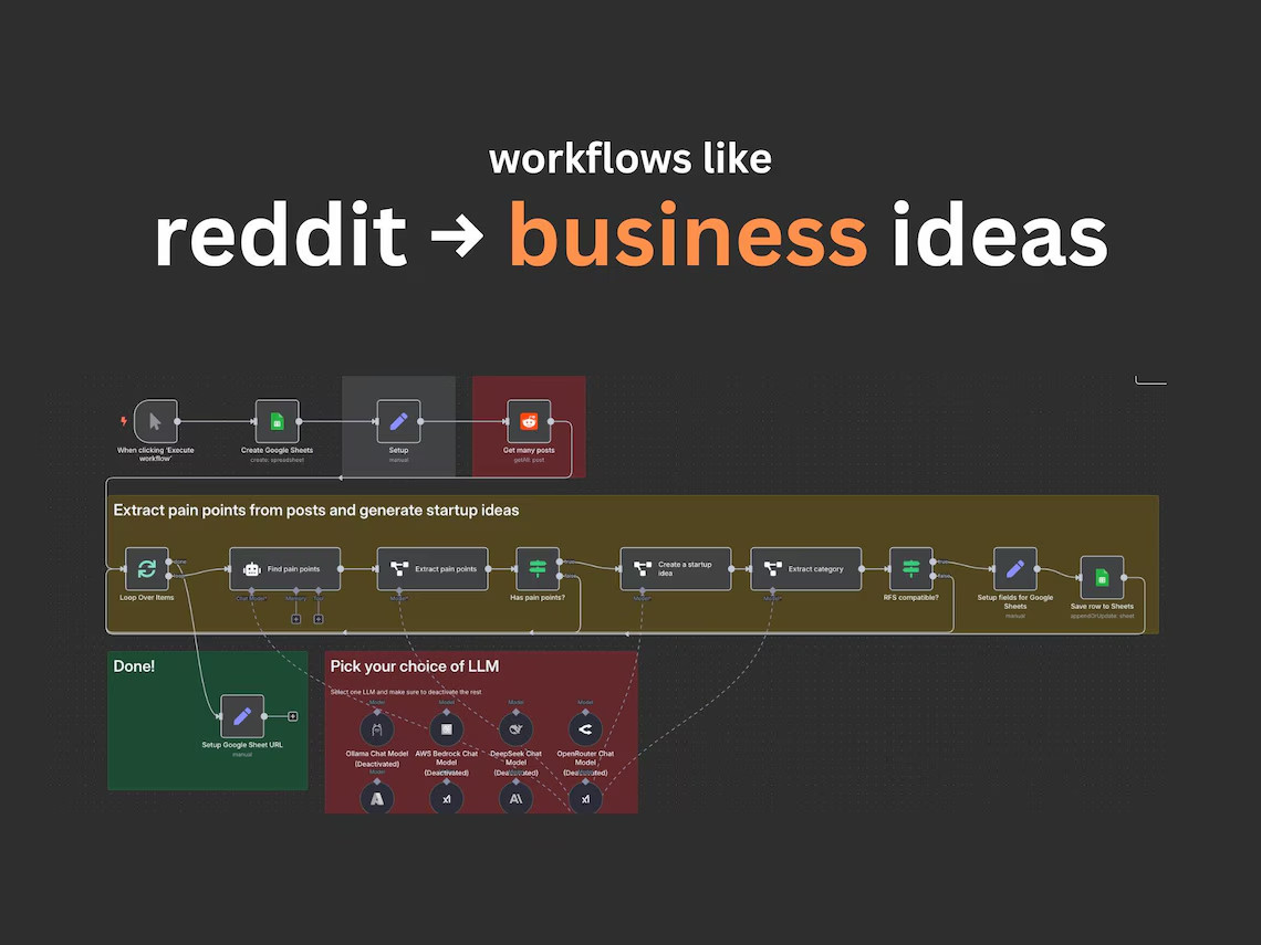 n8n Database of 3000 templates Ready-to‑Use Workflows | business automation Ai