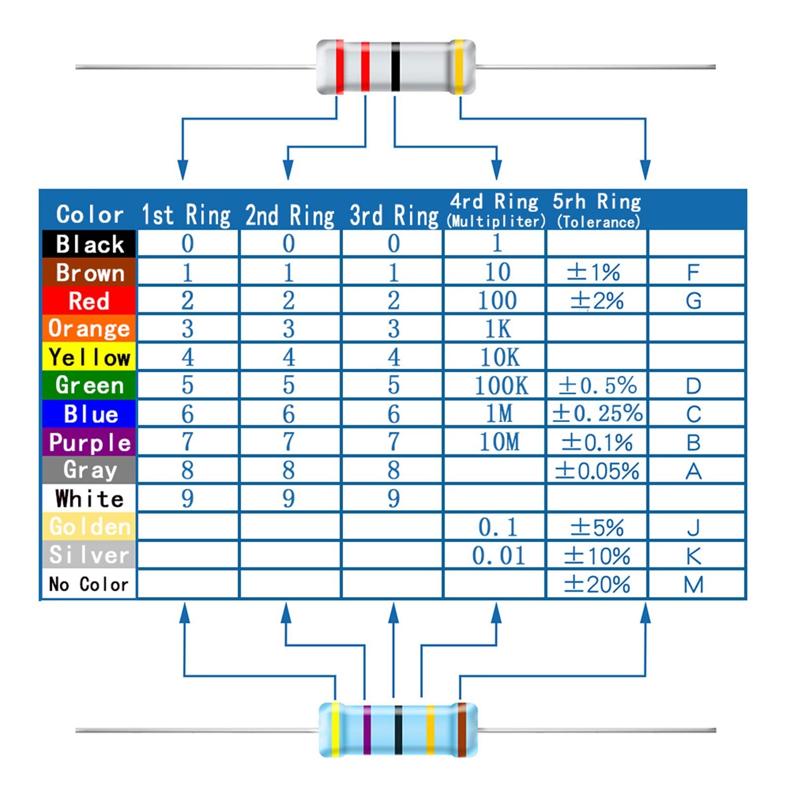 AUKENIEN 1250pcs 25 Values 1/2W Carbon Film Resistor Assortment Kit 1 2.2 3.3…