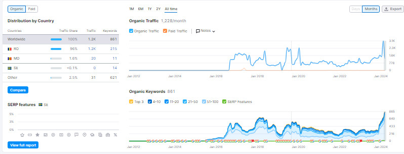 Monthly SEO search engine optimsation all types of websites FREE upto $250ads